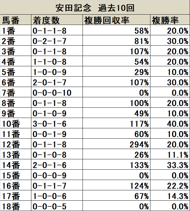 安田記念 枠順データ分析 内目の枠順は前走人気にも注目 競馬ニュース Netkeiba Com