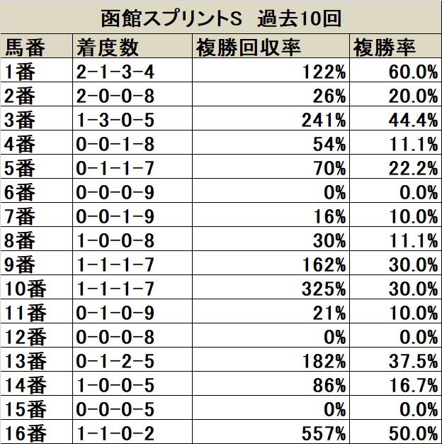 函館スプリントS　馬番データ