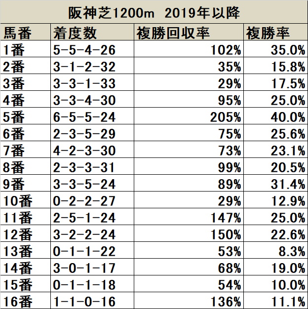 Cbc賞 枠順データ分析 真ん中付近を評価しやすく 大外も穴で一考の価値あり 競馬ニュース Netkeiba Com