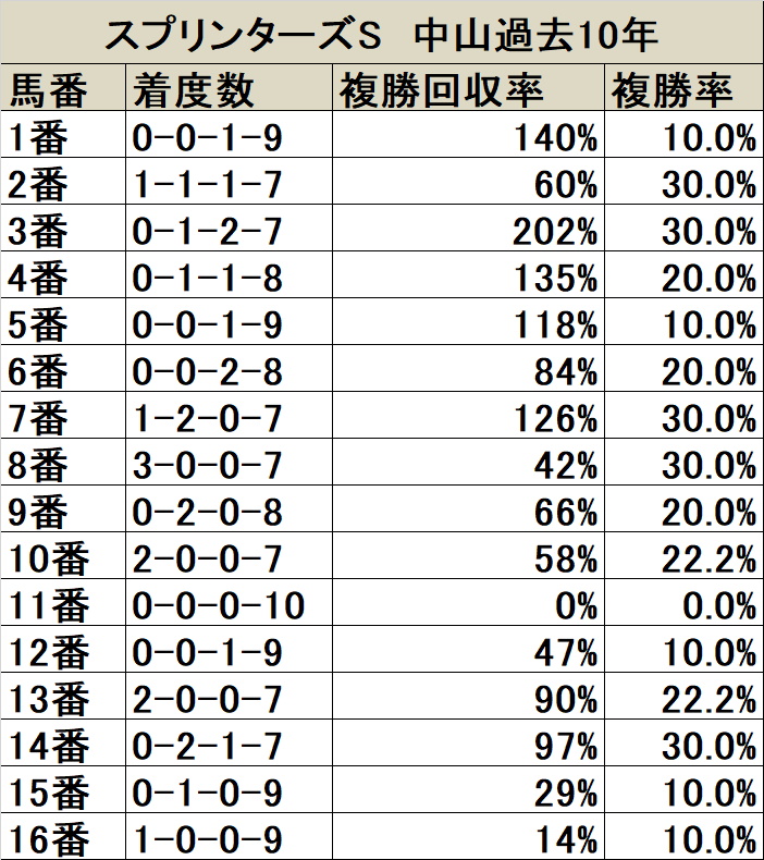 スプリンターズs 枠順データ分析 4枠8番が3連覇中 枠順別成績は前走の位置取りにも注目 競馬ニュース Netkeiba Com