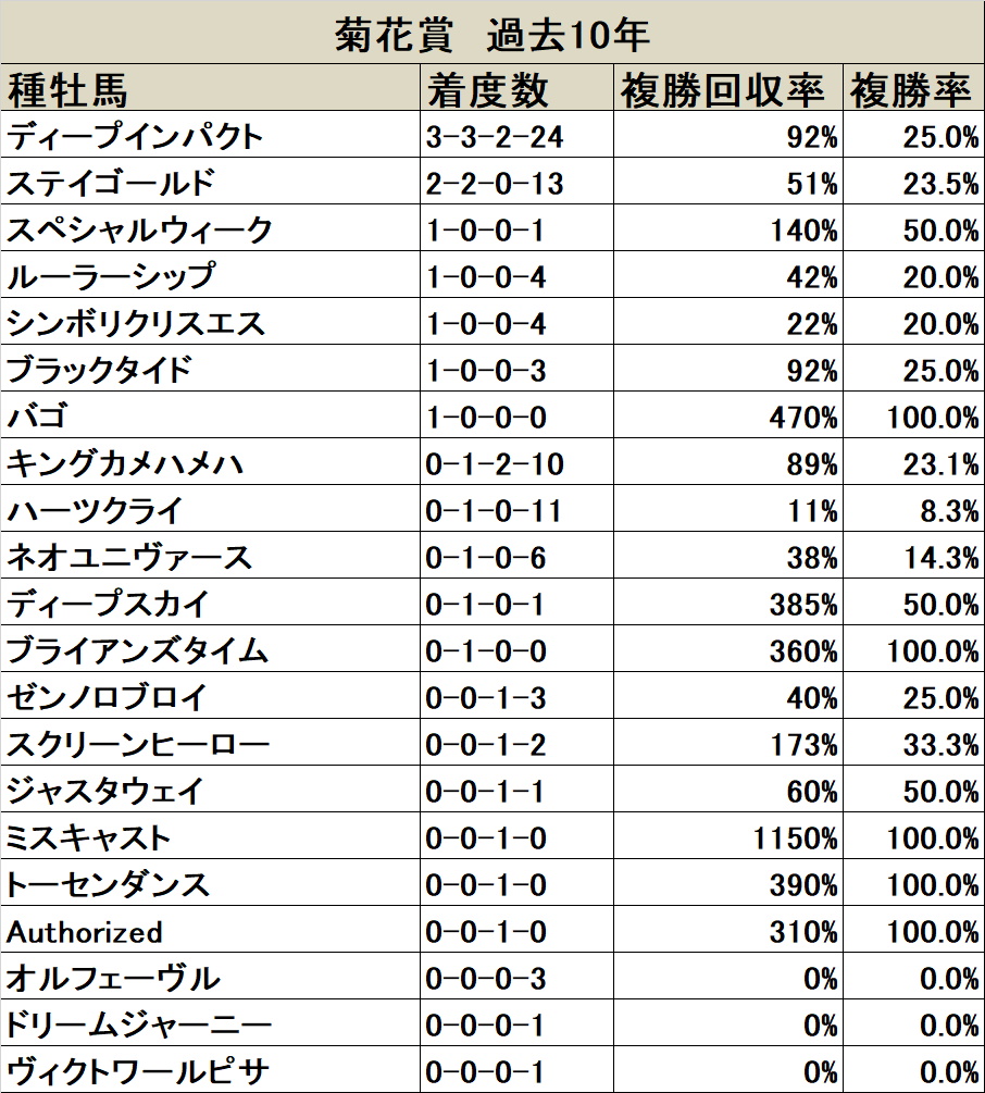 菊花賞 血統データ分析 2連覇中と勢い目覚ましいディープインパクト 競馬ニュース Netkeiba Com