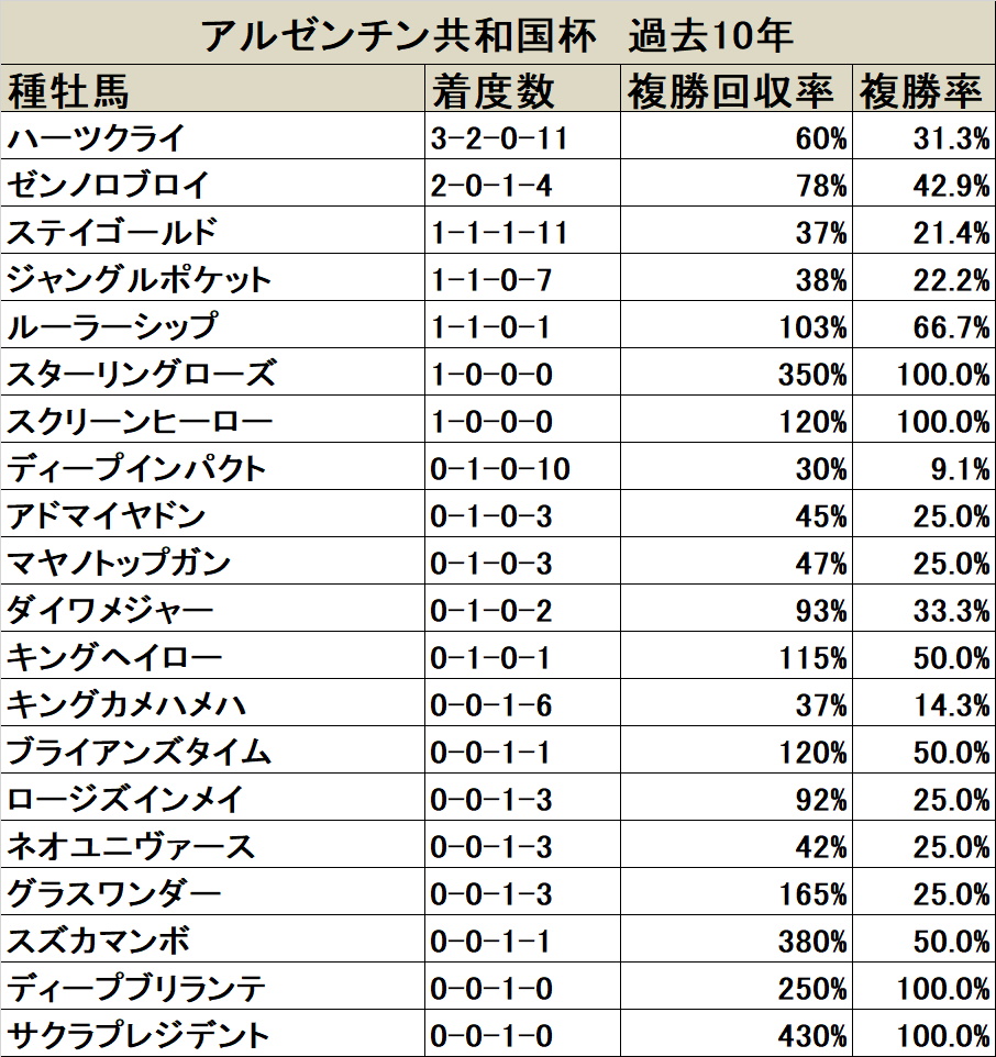 アルゼンチン共和国杯 血統データ分析 ハーツクライが存在感を放つ舞台 競馬ニュース Netkeiba Com