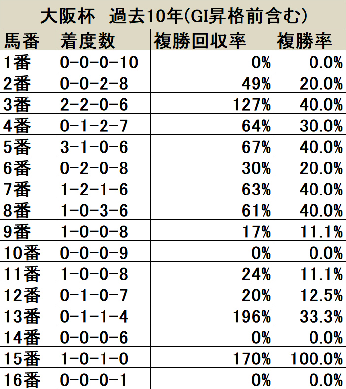 大阪杯 枠順データ分析 3枠から人気薄が次々と激走を果たし 複勝回収率は131 競馬ニュース Netkeiba Com