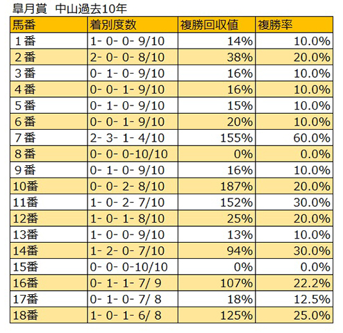 皐月賞枠順データ分析 好走率はほぼ互角も 馬券妙味は圧倒的に外枠 競馬ニュース Netkeiba Com