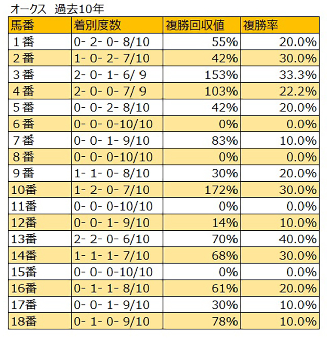 オークス枠順データ分析 上位人気馬が強く 外枠ならより信頼度アップ 競馬ニュース Netkeiba Com