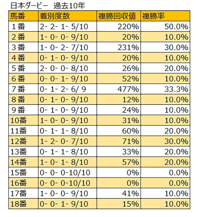 日本ダービー枠順データ分析 イメージ通り内枠優勢で 外枠の人気薄は苦戦傾向 競馬ニュース Netkeiba Com