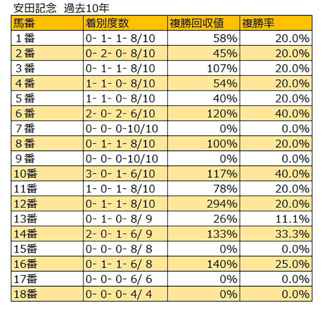 安田記念 枠順データ分析 5 8枠が7勝 人気薄の台頭も外枠からが大半 競馬ニュース Netkeiba Com