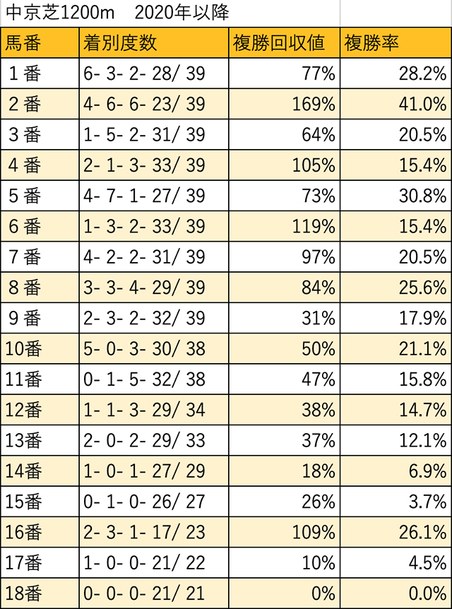 オークス 枠順データ分析 上位人気馬は外枠優勢 7枠13番が連覇中 競馬ニュース Netkeiba Com