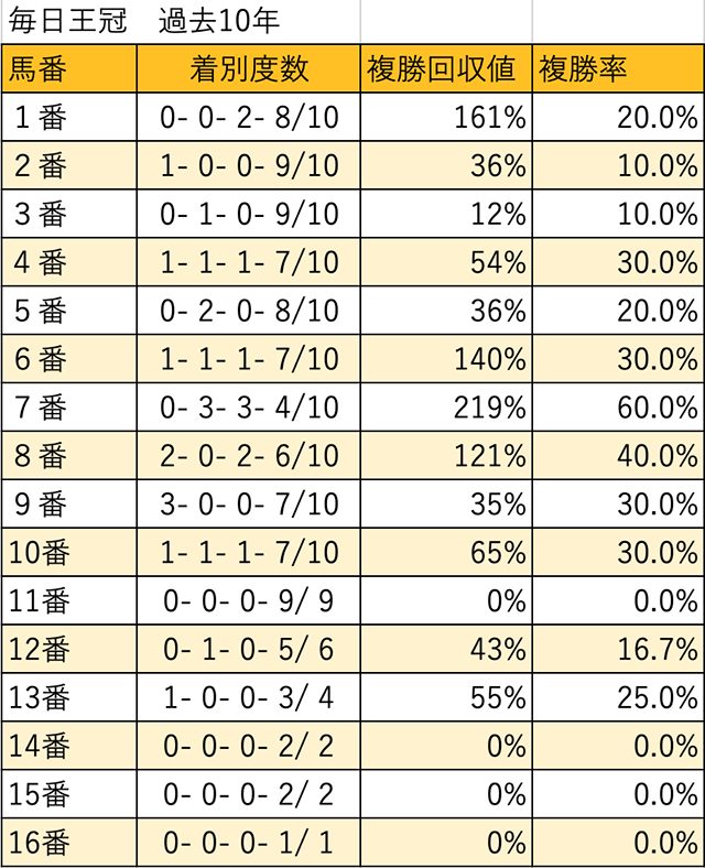 毎日王冠 枠順データ分析 外を通る人気馬と内を回る人気薄という構図 競馬ニュース Netkeiba Com