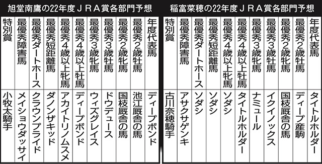 旭堂南鷹と稲富菜穂の「日本一早い22年度JRA賞予想」