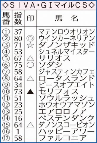 【マイルCS】AI予想　本格化ウインカーネリアンV一直線!