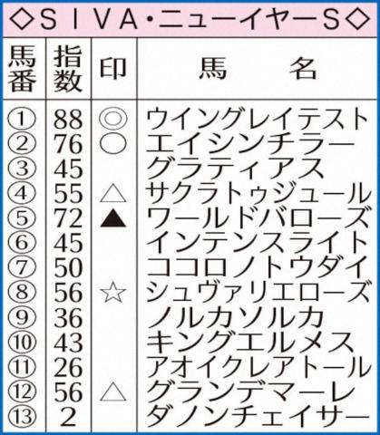 【ニューイヤーS】AI予想　ウイングレイテスト突出!