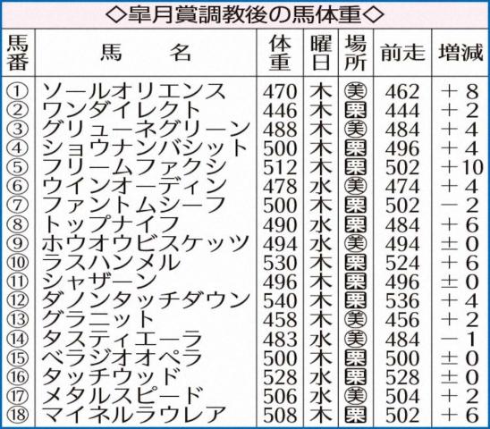 【皐月賞】ダノンタッチダウン重め感なし　調教後馬体重発表