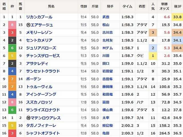 競馬予想家はどのようにレース結果画面を分析しているのか？