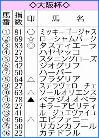 【大阪杯】AI予想　久々でもタスティエーラが有力