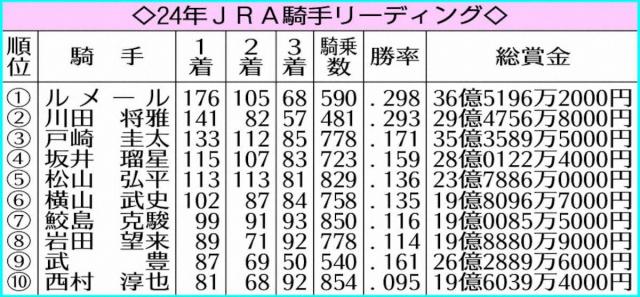 JRA꡼ǥ󥰡ۥ᡼뤬2ǯϢ³7ܤγϤǤνžΩ | ľե륵