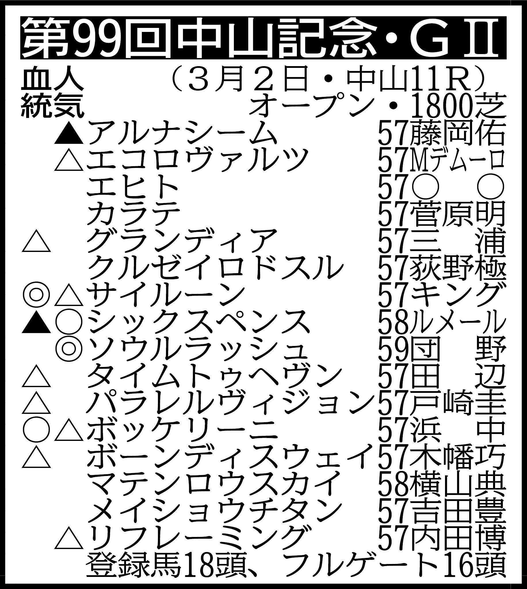 【中山記念展望】マイルＣＳ覇者ソウルラッシュが初の芝９Ｆ戦でＶ発進決める