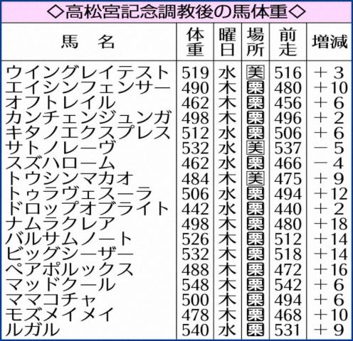 【高松宮記念】ナムラクレア18キロ増　調教後馬体重