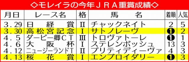 【皐月賞】モレイラ　特別戦の勝率激強41%