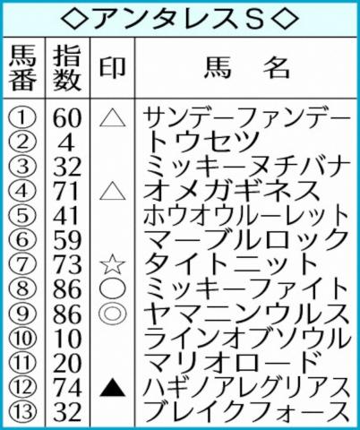 【アンタレスS】AI予想　ヤマニンウルス本命!4戦ぶりV好機
