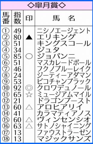 【皐月賞】AI予想　クロワデュノール断然の主役!実績文句なし
