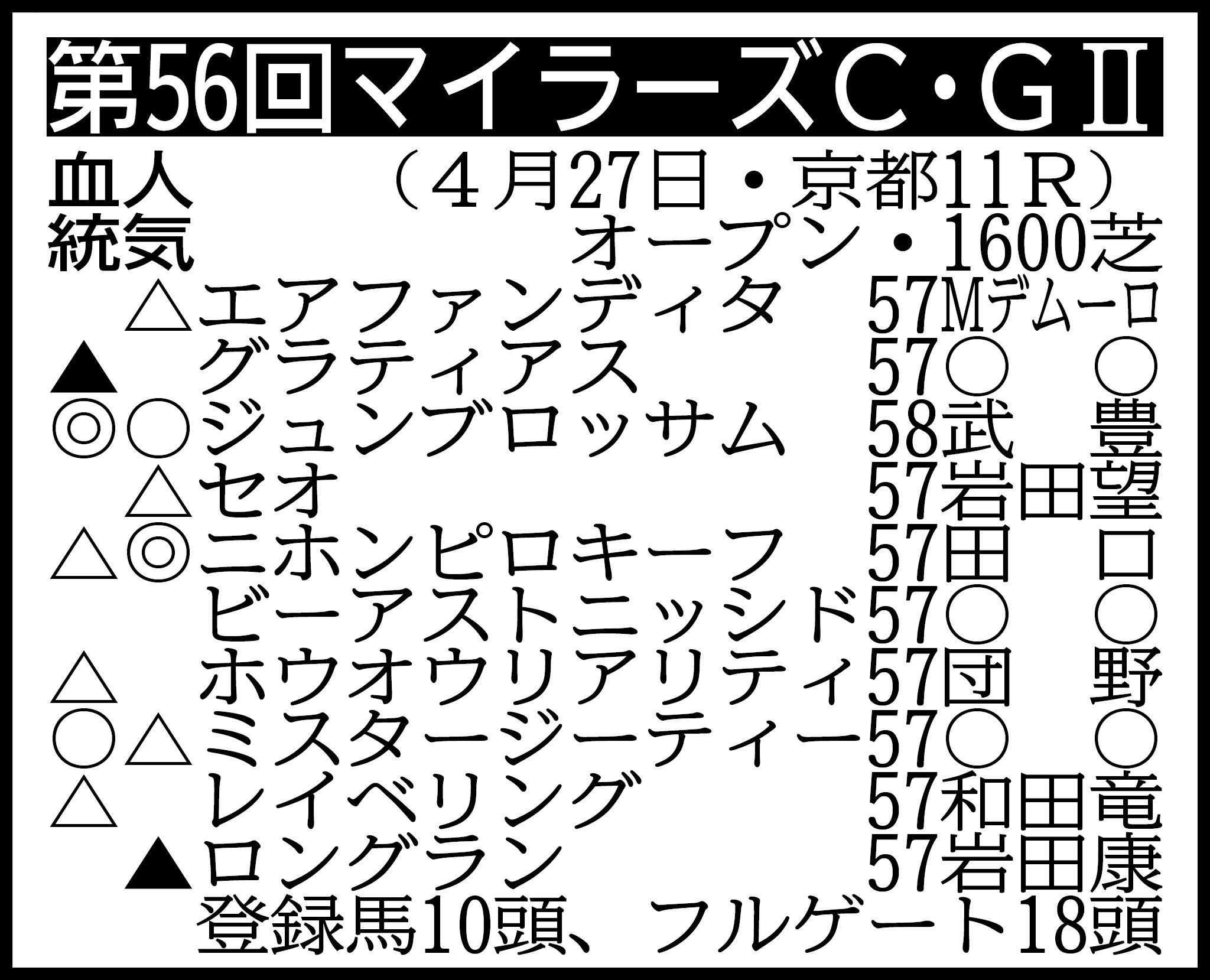 【マイラーズＣ展望】昨年３着のニホンピロキーフ　混戦ムードの一戦で重賞初Ｖ狙う