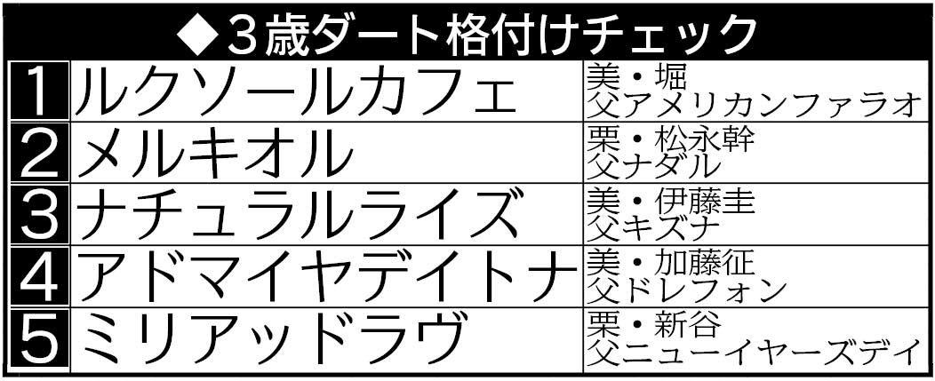 【３歳馬格付けチェック】４連勝中の逸材・ルクソールカフェがダート１位　スケールは間違いなくＧ１級