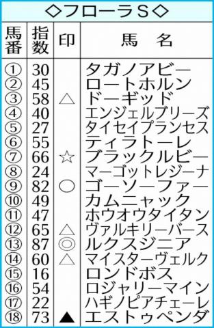 【フローラS】AI予想　ルクスジニア◎　距離延長&初の東京芝でもV最有力