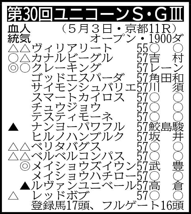 【ユニコーンＳ展望】伏竜Ｓ２着メイショウズイウンが重賞初制覇を目指す