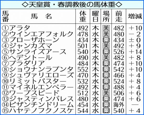 【天皇賞・春】サンライズアースは14キロ増も太め感なし　調教後馬体重