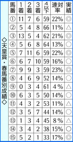 【天皇賞・春】どの枠が有利か　ロスなく立ち回れる内枠