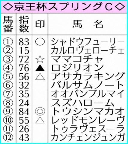 【京王杯SC】AI予想　前走評価のトウシンマカオV最有力