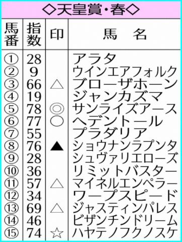 【天皇賞・春】AI予想　サンライズアース最有力　上位指数接近も戦歴評価
