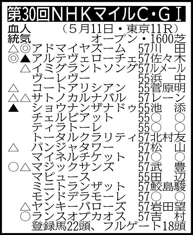 【ＮＨＫマイルＣ展望】２歳王者アドマイヤズームが主役も上位きっ抗ムード