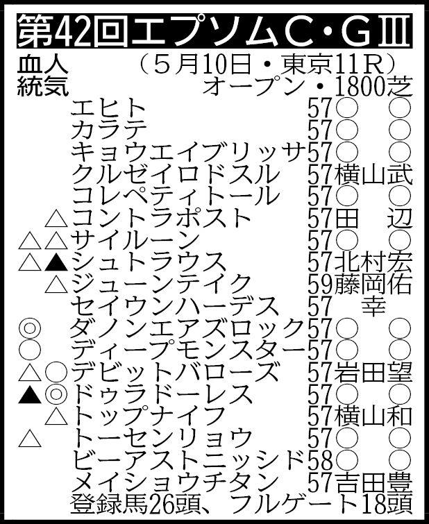 【エプソムＣ展望】前走復活Ｖのドゥラドーレスが重賞初Ｖなるか　シュトラウスは２つ目のタイトル獲りへ
