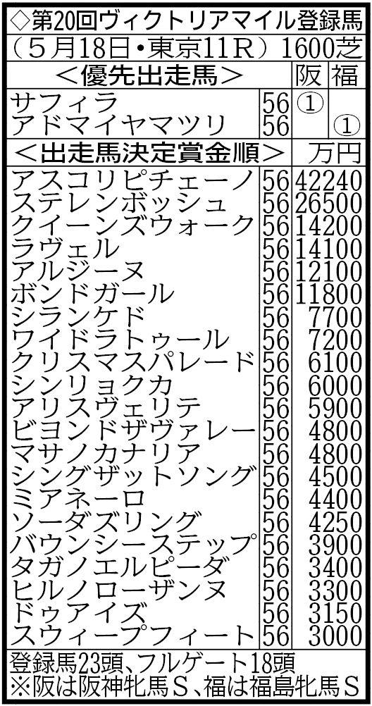 【ヴィクトリアＭ登録馬】昨年の桜花賞馬ステレンボッシュなど２３頭がエントリー