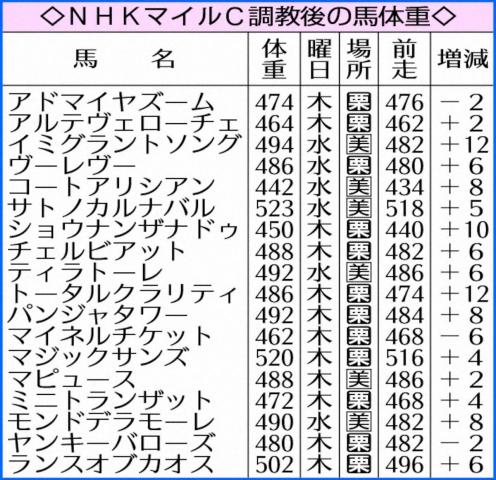 【NHKマイルC】イミグラントソング　12キロ増も太め感なし　調教後馬体重発表