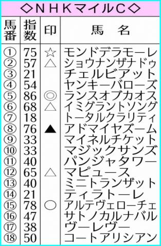 【NHKマイルC】AI予想　ランスオブカオスの前走勝ちっぷりを高評価