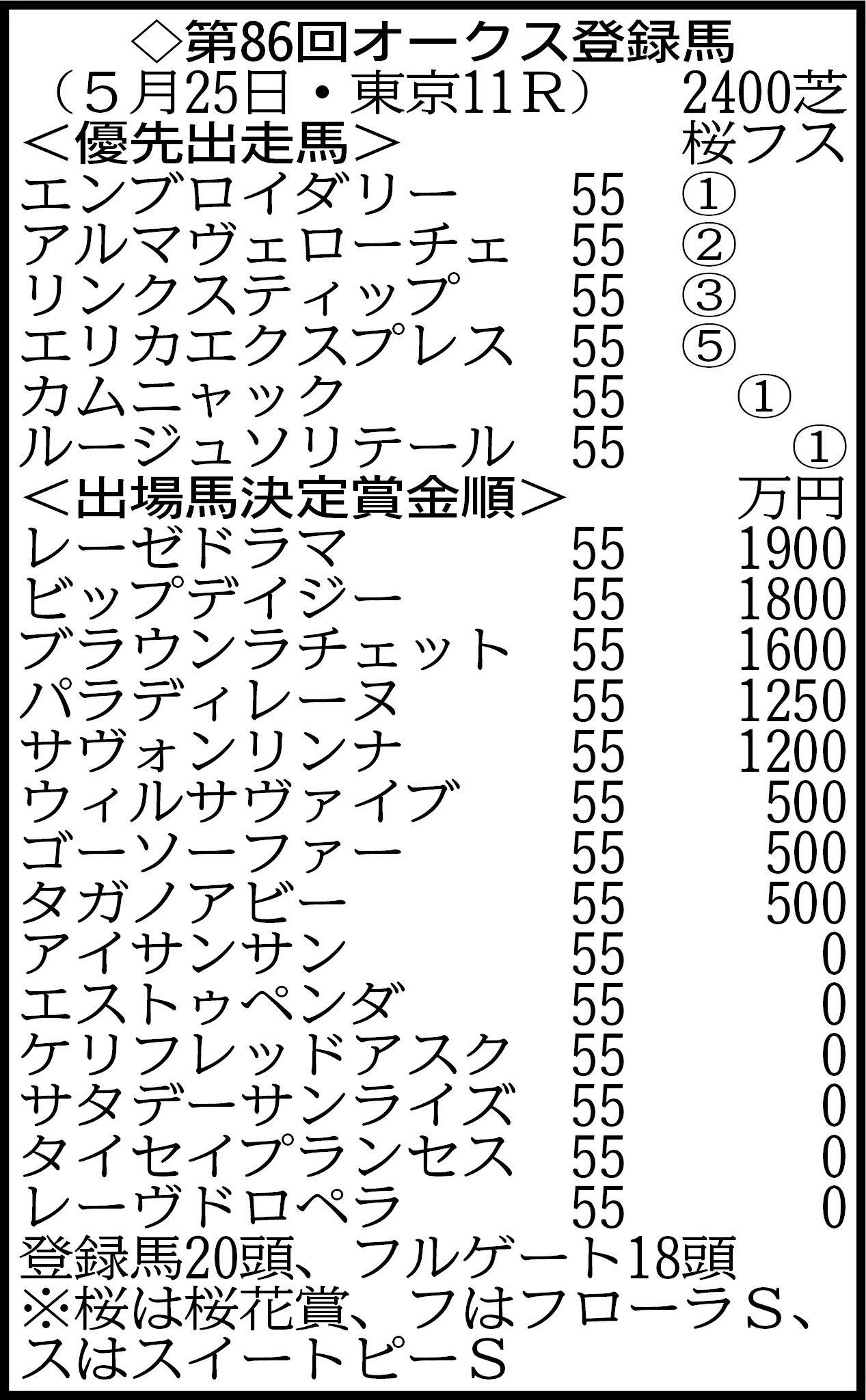 【オークス登録馬】桜花賞馬エンブロイダリーなど２０頭がエントリー