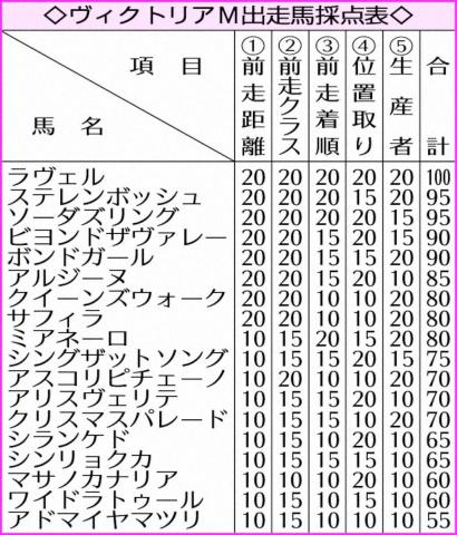 【ヴィクトリアM】大阪杯11着ラヴェル逆襲だ!全5項目“満点”悲願のG1初制覇に期待