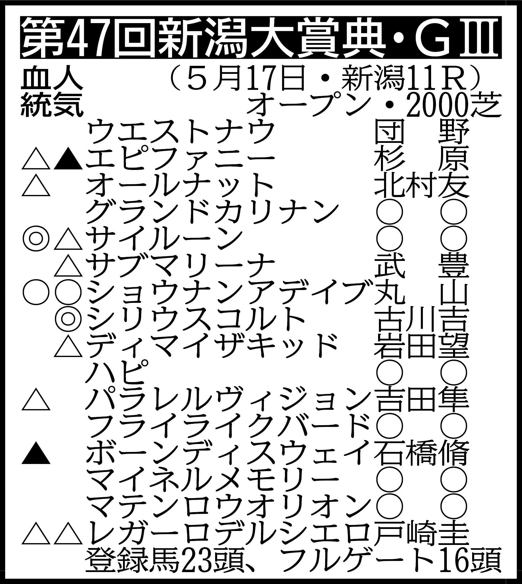 【新潟大賞典展望】シリウスコルトが好調キープ　新潟恒例のハンデ重賞