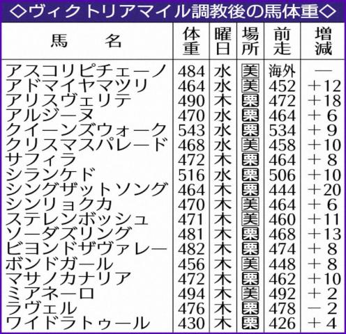 【ヴィクトリアM】調教後の馬体重発表　ステレンボッシュは11キロ増も太め感なし