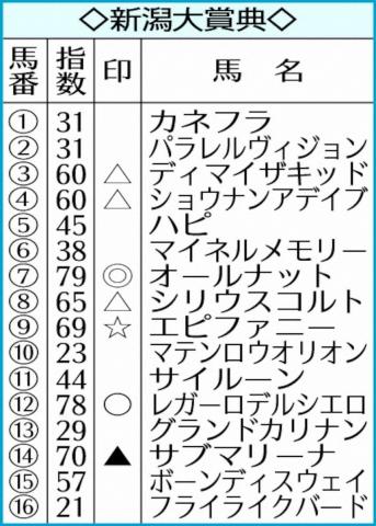 【新潟大賞典】AI予想　前走評価オールナット1位!
