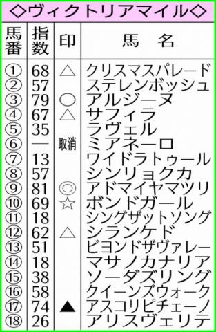 【ヴィクトリアM】AI予想　成長著しいアドマイヤマツリ堂々トップ評価