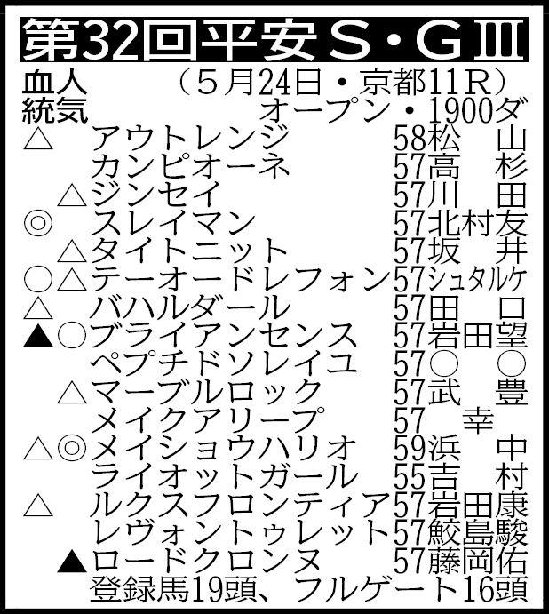 【平安Ｓ展望】メイショウハリオの実績断然　ブライアンセンスも充実期