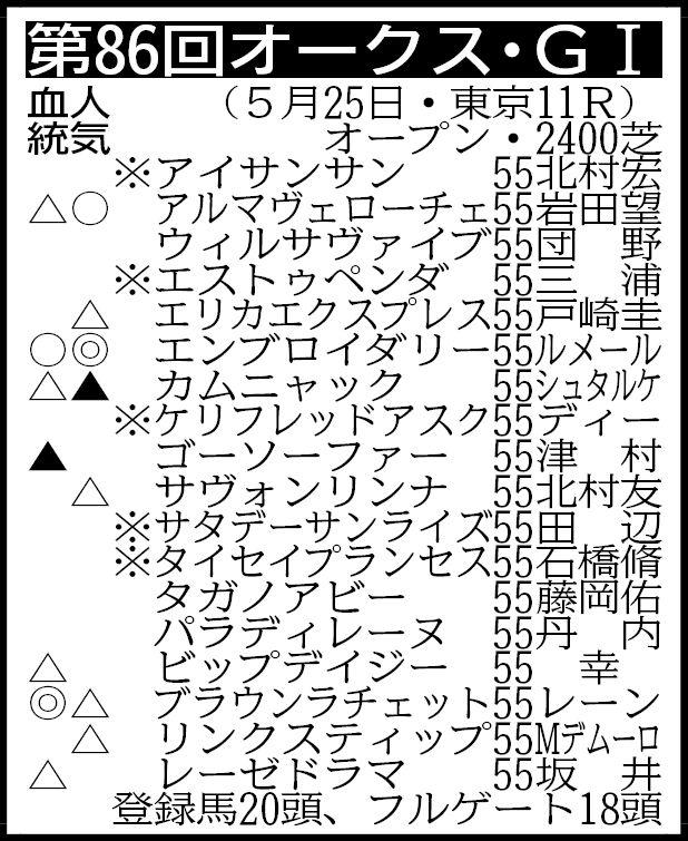 【オークス展望】桜花賞馬エンブロイダリー２冠へ　アルマヴェローチェの反撃なるか