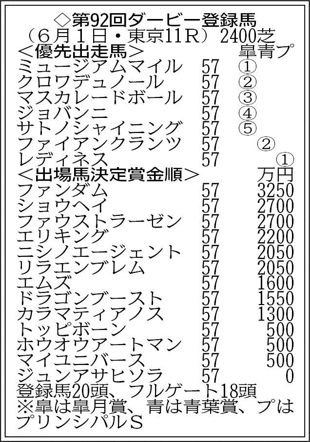 【日本ダービー登録馬】２冠狙うミュージアムマイルなど２０頭がエントリー