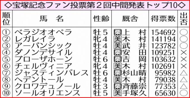 ベラジオオペラ首位キープ　宝塚記念ファン投票第2回中間発表