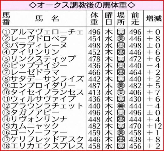 【オークス】エンブロイダリー5キロ増も本番最高潮　調教後馬体重