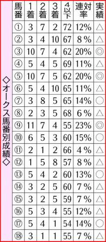 【オークス】枠順による有利不利ない